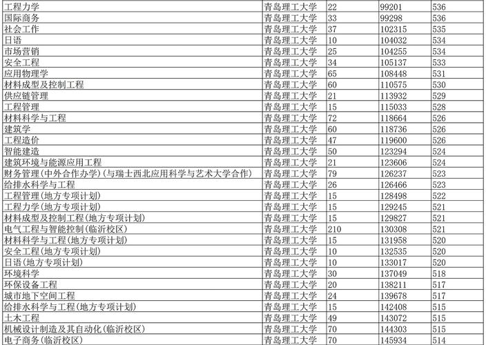青岛理工大学录取分数线_2022青岛理工大学录取分数线_山东高考专业选择