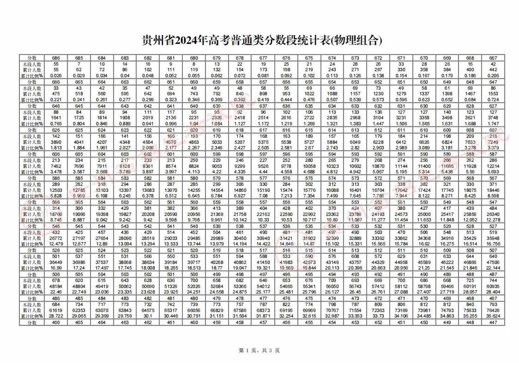 贵州高考录取结果公布时间_贵州高考成绩查询时间_贵州省高考成绩公布的时间
