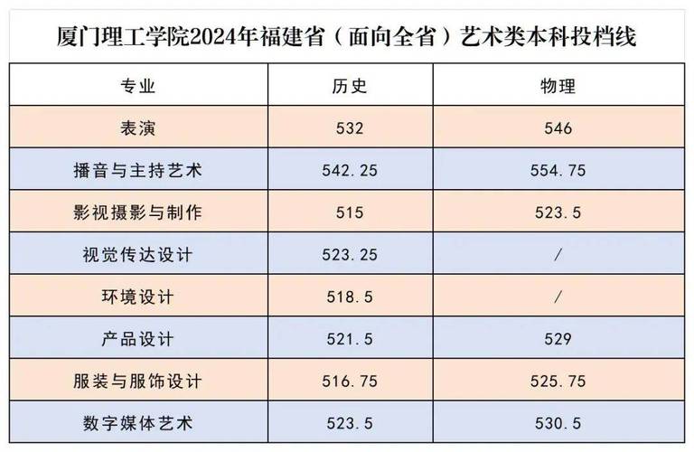 厦门理工学院录取分数线_ 厦门理工学院2021年招生录取分数线 _