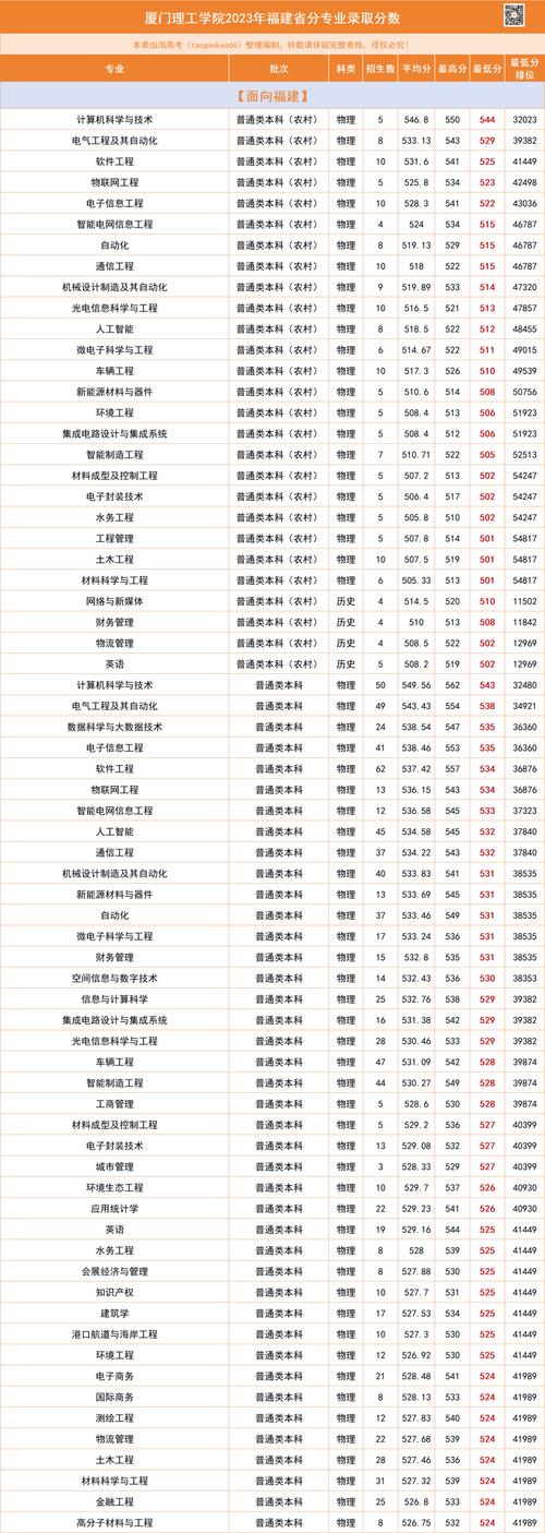 _ 厦门理工学院2021年招生录取分数线 _厦门理工学院录取分数线