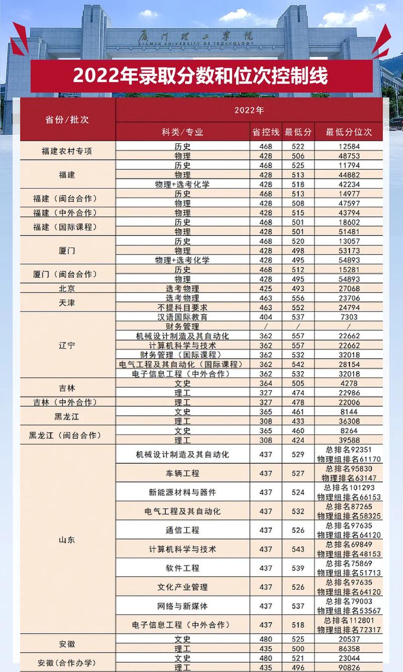 _ 厦门理工学院2021年招生录取分数线 _厦门理工学院录取分数线