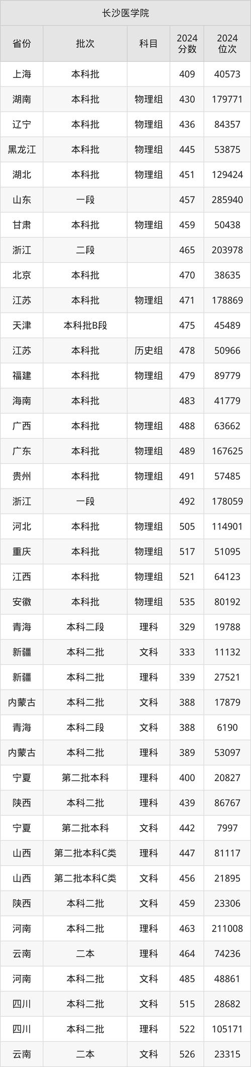 长沙医学院录取分数线_长沙医学院录取分数线_2025届高考生参考