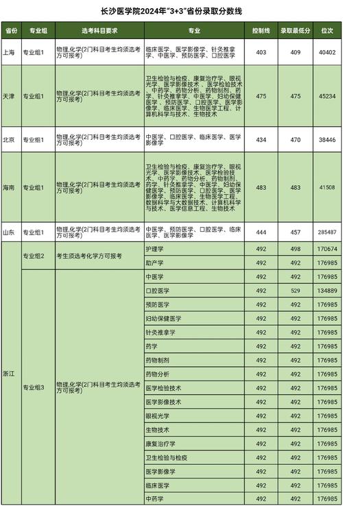 长沙医学院录取分数线_2025届高考生参考_长沙医学院录取分数线