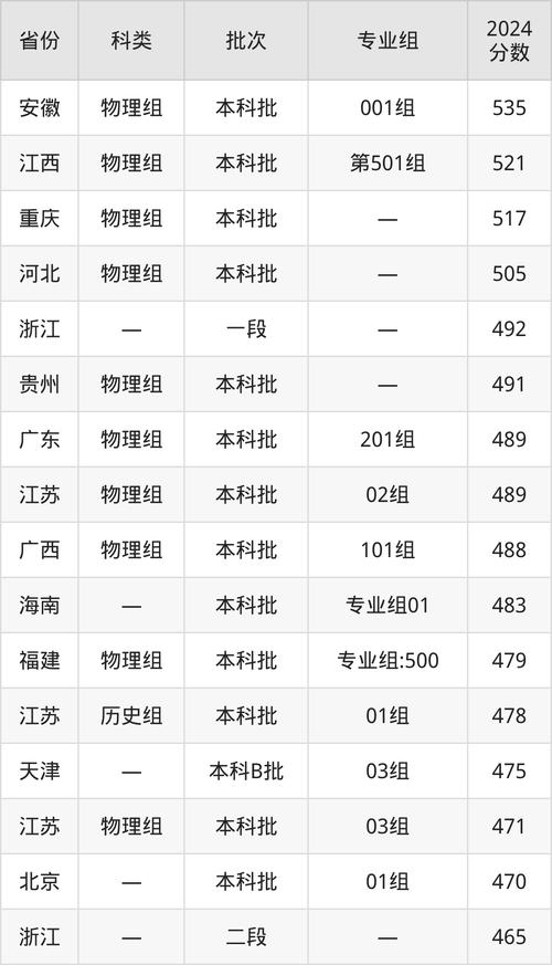 长沙医学院录取分数线_长沙医学院录取分数线_2025届高考生参考