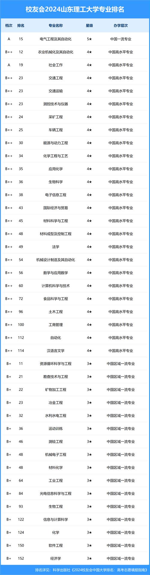 山东理工大学学科实力_山东理工大学录取分数线_山东理工大学985非211