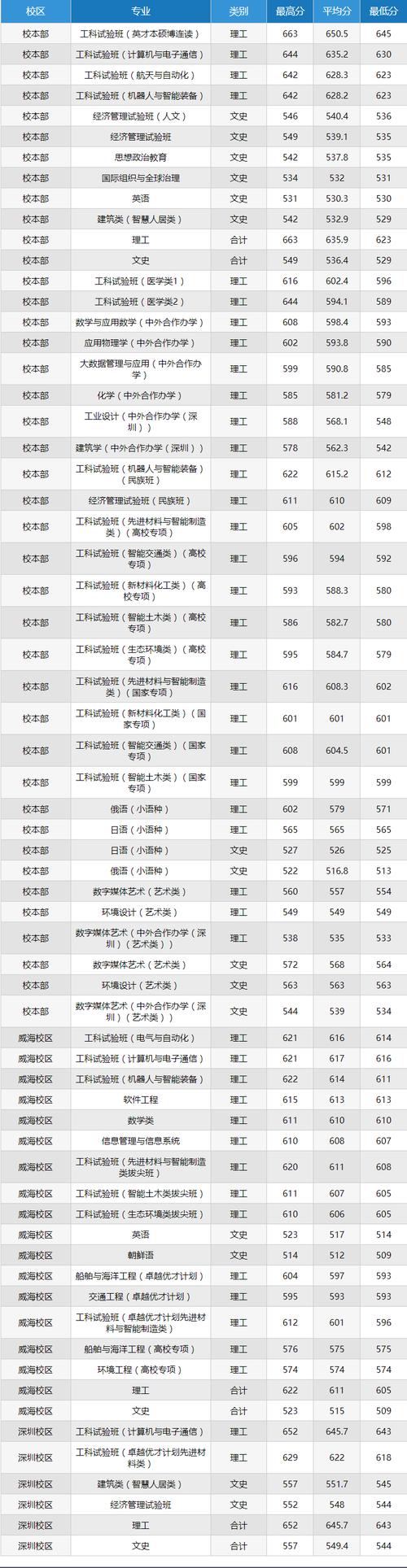 哈尔滨工程大学录取分数线_211大学录取差距分析_哈尔滨工程大学2023专业录取分数线