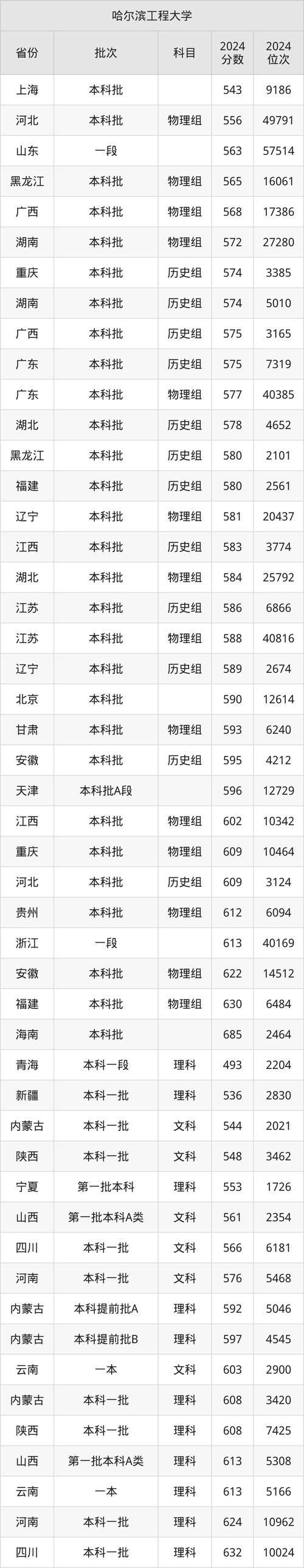 哈尔滨工程大学录取分数线_哈尔滨工程大学2023专业录取分数线_211大学录取差距分析