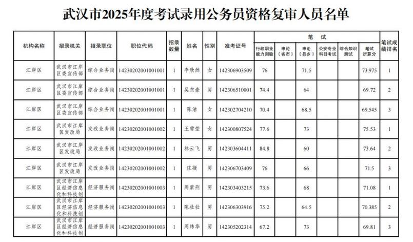 2025湖北公务员考试成绩查询入口_2025湖北省公务员面试形式_海南省公务员考试成绩查询