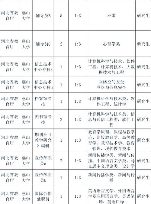 燕山大学硕士师资招聘条件_河北科技师范学院成绩查询_东北大学秦皇岛分校资产与实验室管理处招聘要求