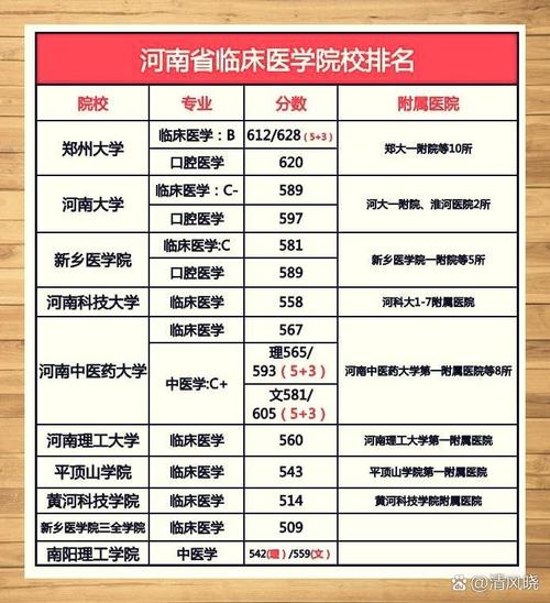 河南高校临床医学专业排名_临床医学专业录取情况_河南高考分数线2014