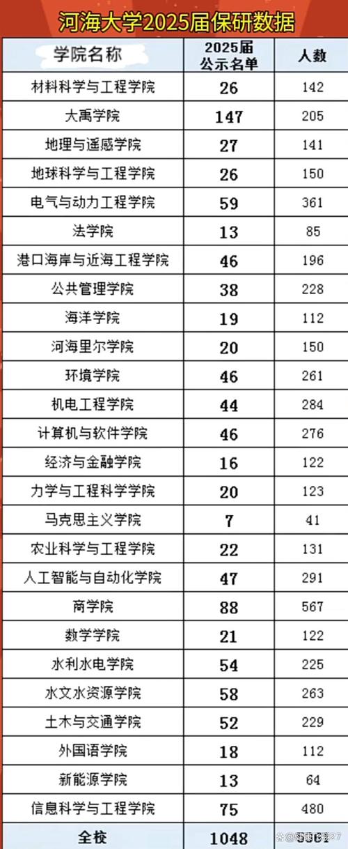 河海大学研究生录取分数线_河海大学学院保研率排名_河海大学2025届保研率
