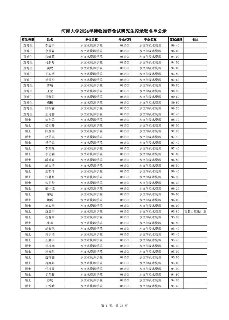 河海大学2025届保研率_河海大学学院保研率排名_河海大学研究生录取分数线