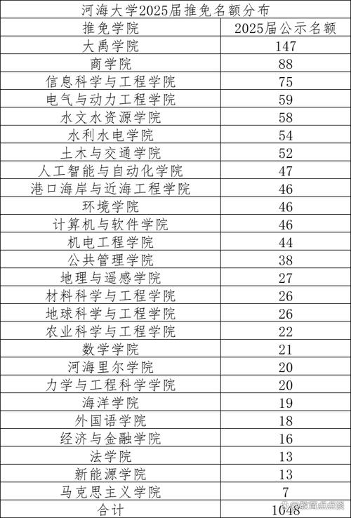 河海大学学院保研率排名_河海大学2025届保研率_河海大学研究生录取分数线