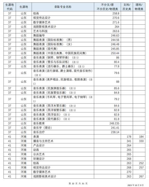四川音乐学院美术学专业录取线_四川音乐学院录取分数线_四川音乐学院2023艺考录取分数线