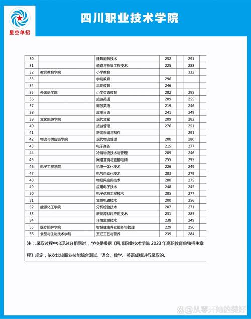 四川职业技术学院专科录取规则_四川职业技术学院2019年录取分数线_四川职业技术学院分数线