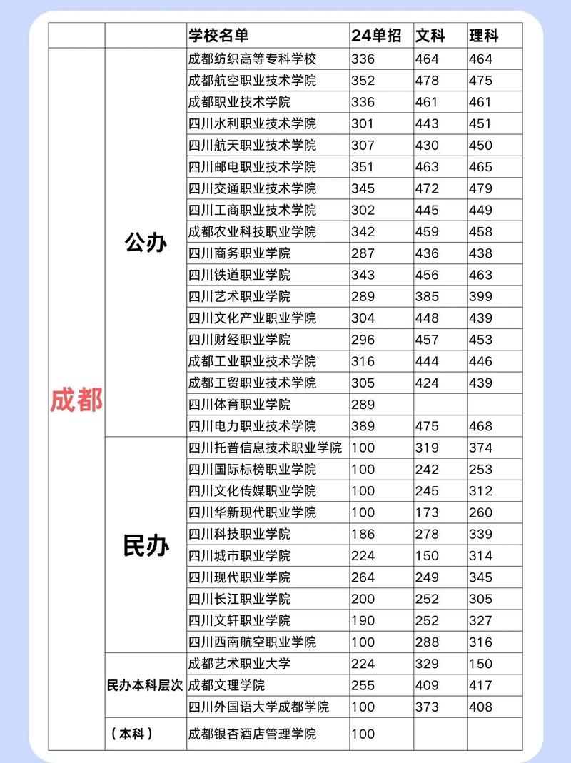 四川职业技术学院分数线_四川职业技术学院2019年录取分数线_四川职业技术学院专科录取规则