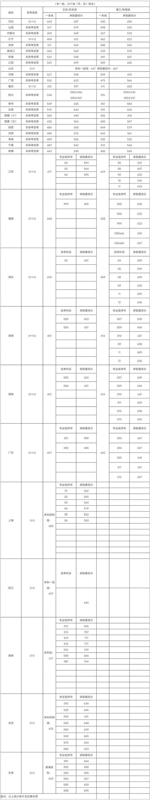 四川大学2022本科一批录取分数线_四川大学2021本科一批录取分数线_四川大学历年分数线