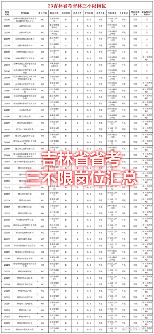 吉林省公务员考试职位表_2022吉林省考职位表_吉林省考省直机关职位分析