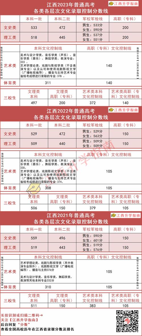 江西2024年高考分数线历史类_江西高考分数线2014_江西2024年高考录取时间