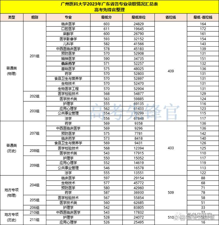 南方医科大学与广州医科大学关系_广州大学历年分数线_广州医科大学专插本录取分数线