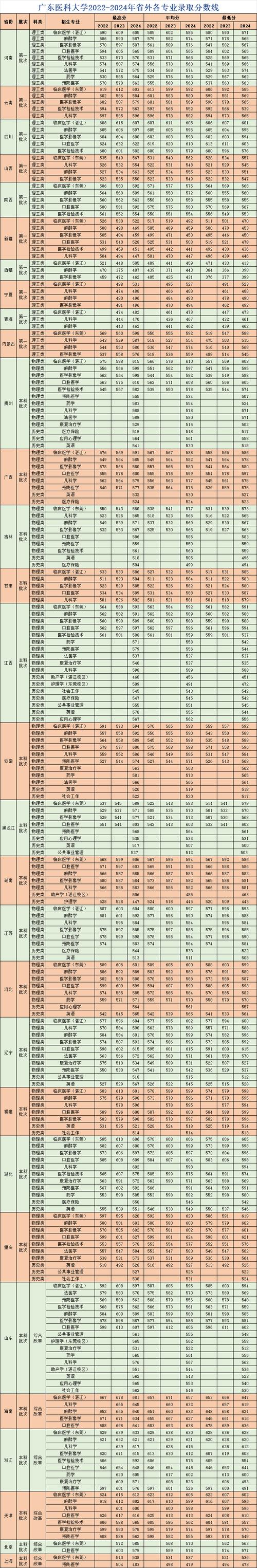 南方医科大学与广州医科大学关系_广州大学历年分数线_广州医科大学专插本录取分数线