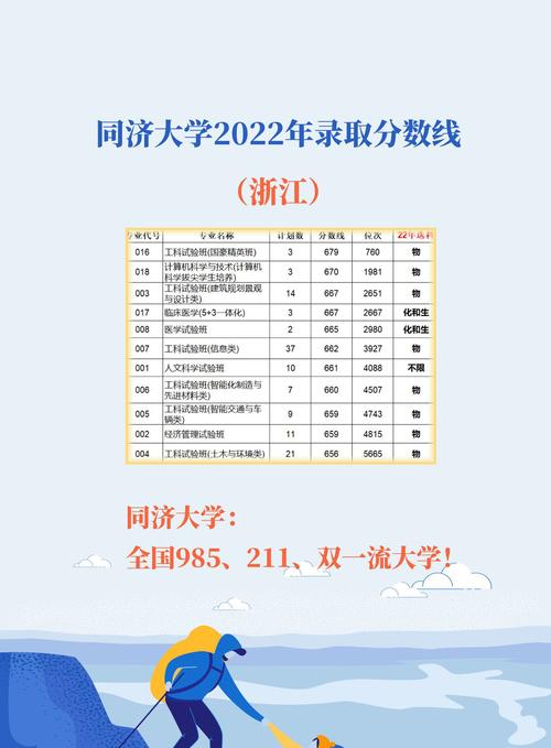 同济大学录取分数线_同济大学2022录取分数线_上海同济大学录取分数线
