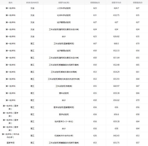 同济大学录取分数线_上海同济大学录取分数线_同济大学2022录取分数线