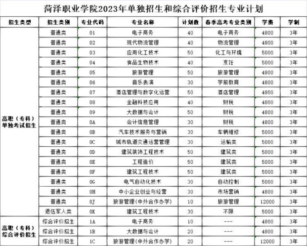山东2013高考分数线_菏泽职业学院招生计划提升_菏泽职业学院夏季高考录取