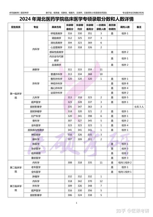 湖北中医药大学分数线_湖北医药类大学排名_湖北医药学院录取分数线