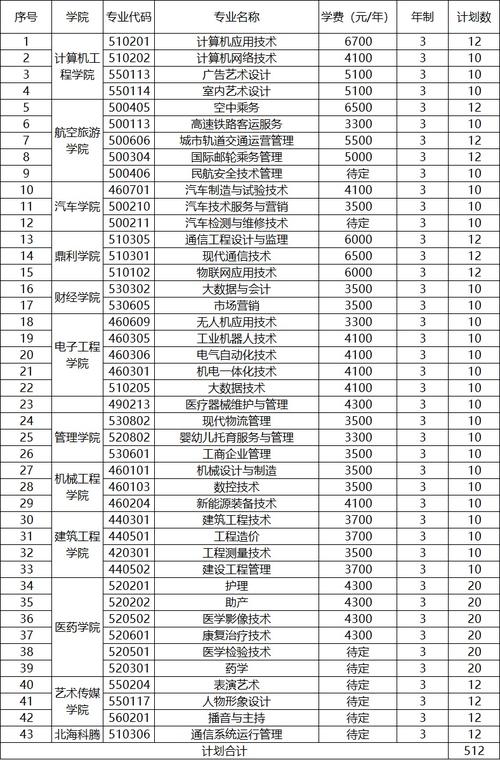 四平职业大学全日制大专招生专业_四平职业大学就业情况分析_四平职业大学地址