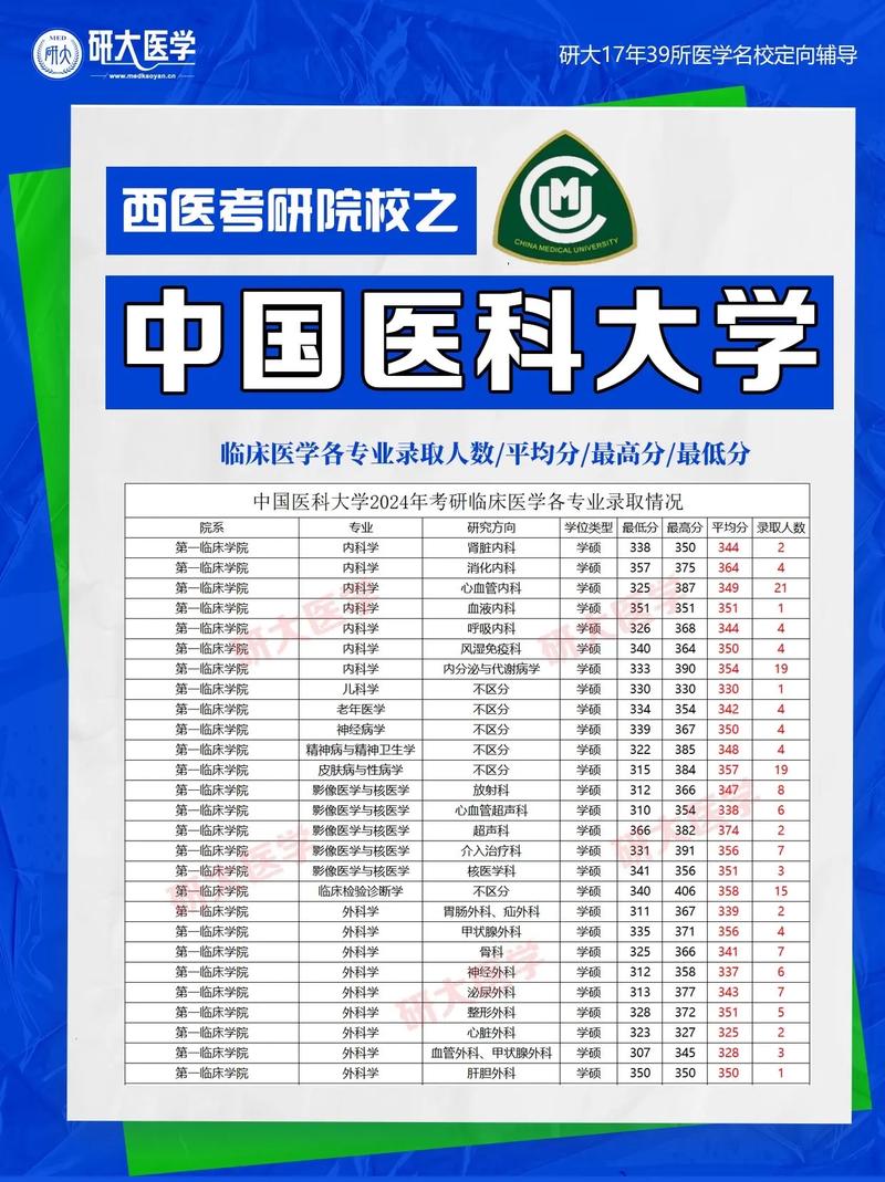 中国医科大学排名情况_中国医科大学研究生招生官网入口_中国协和医科大学分数线