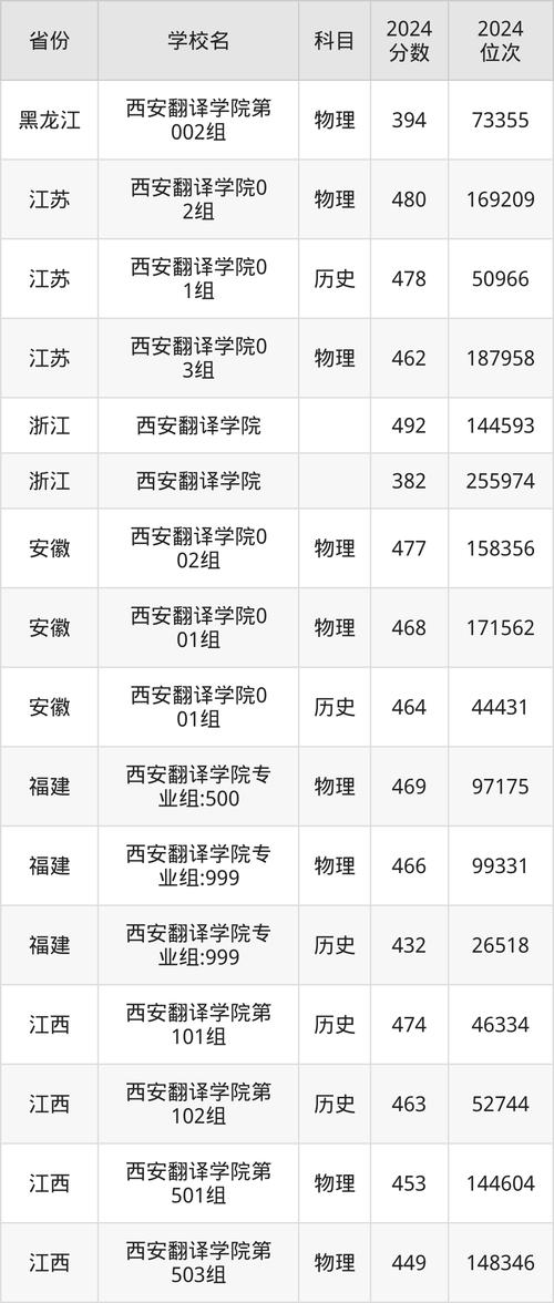 西安翻译学院2015年录取分数线_重庆录取分数线_西安翻译学院分数线