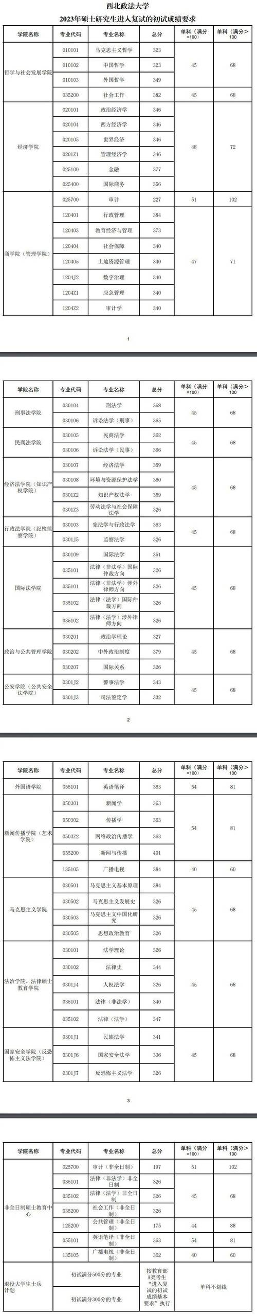 西北政法大学研究生复试分数线_2024年分数线查询_西北政法大学分数线