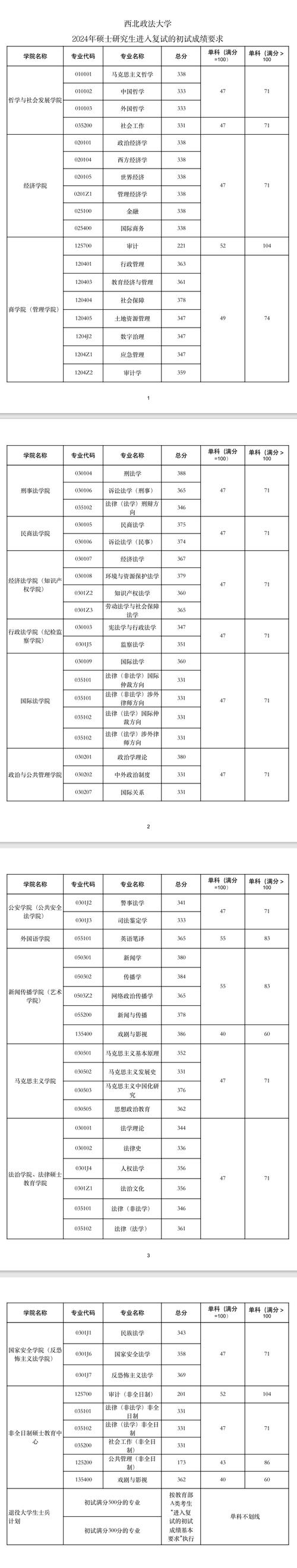 2024年分数线查询_西北政法大学研究生复试分数线_西北政法大学分数线