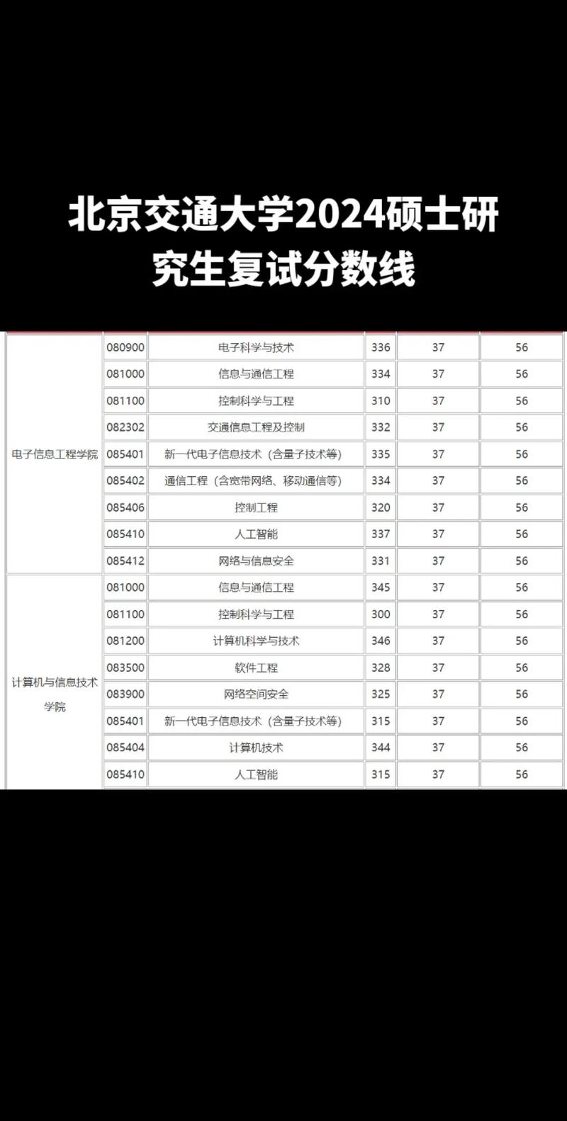 2025北京交通大学研究生复试比例_北京交通大学研究生分数线_北京交通大学复试成绩计算方法