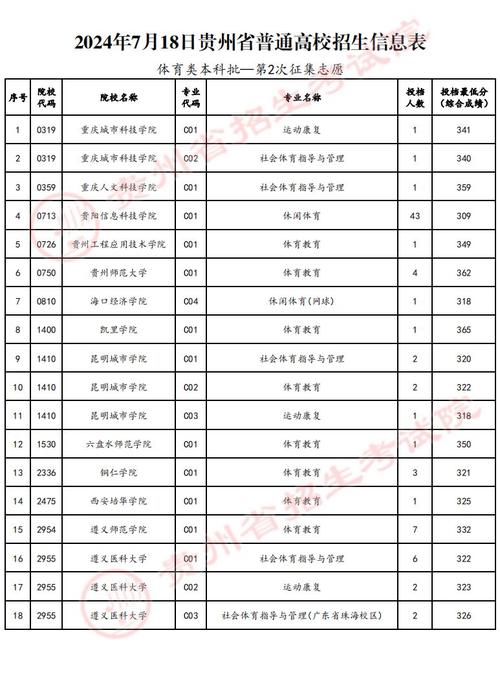 体育特长生录取要求_贵州体育大学录取分数_长春工业大学录取分数线