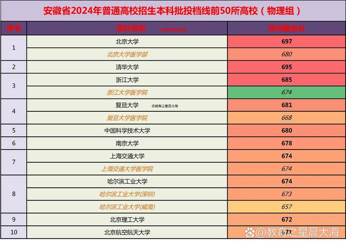 2025安徽高考物理610分冲稳保大学推荐_安徽财经大学商学院分数线_中央财经大学物理专业录取分数线
