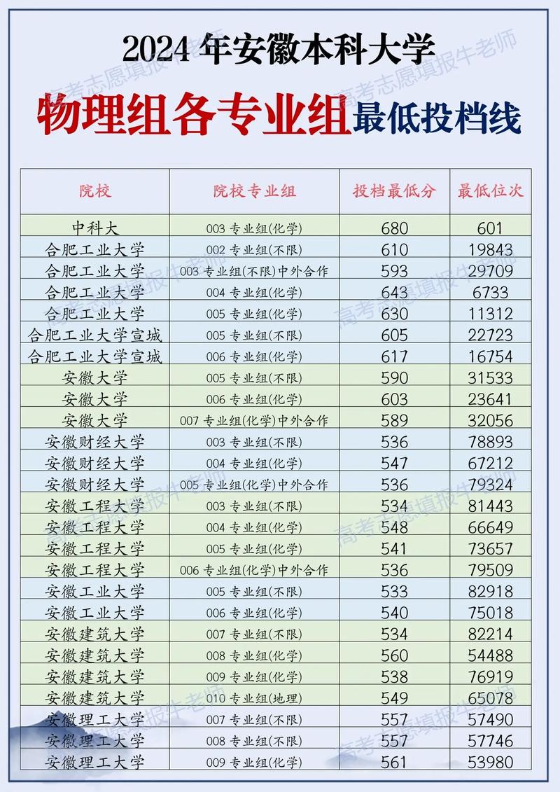 2025安徽高考物理610分冲稳保大学推荐_中央财经大学物理专业录取分数线_安徽财经大学商学院分数线