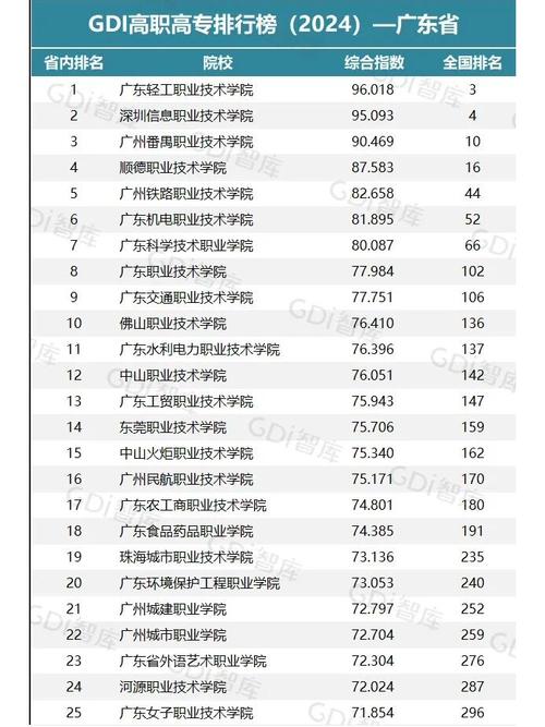 广东高职院校综合竞争力排行榜_广州市番禺区职业技术学校_广东职业教育排名