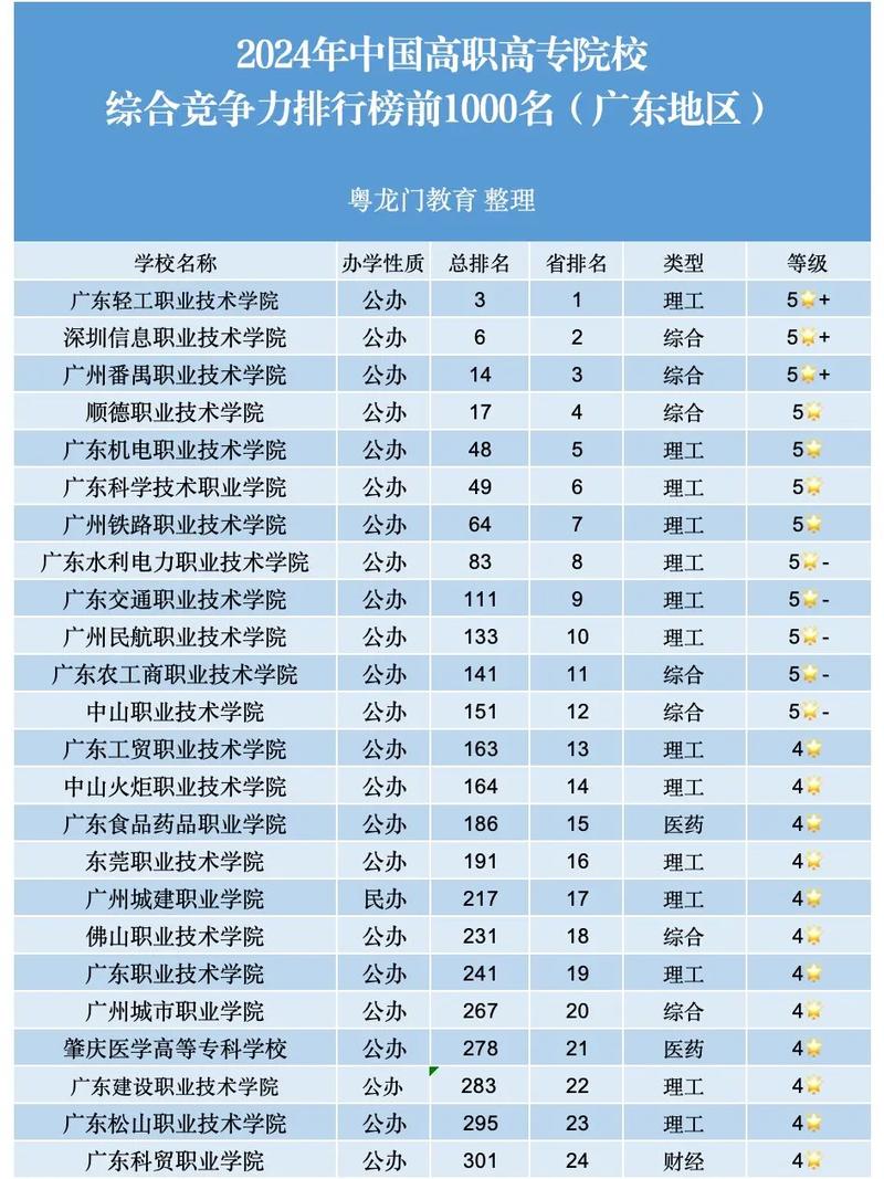 广东高职院校综合竞争力排行榜_广州市番禺区职业技术学校_广东职业教育排名