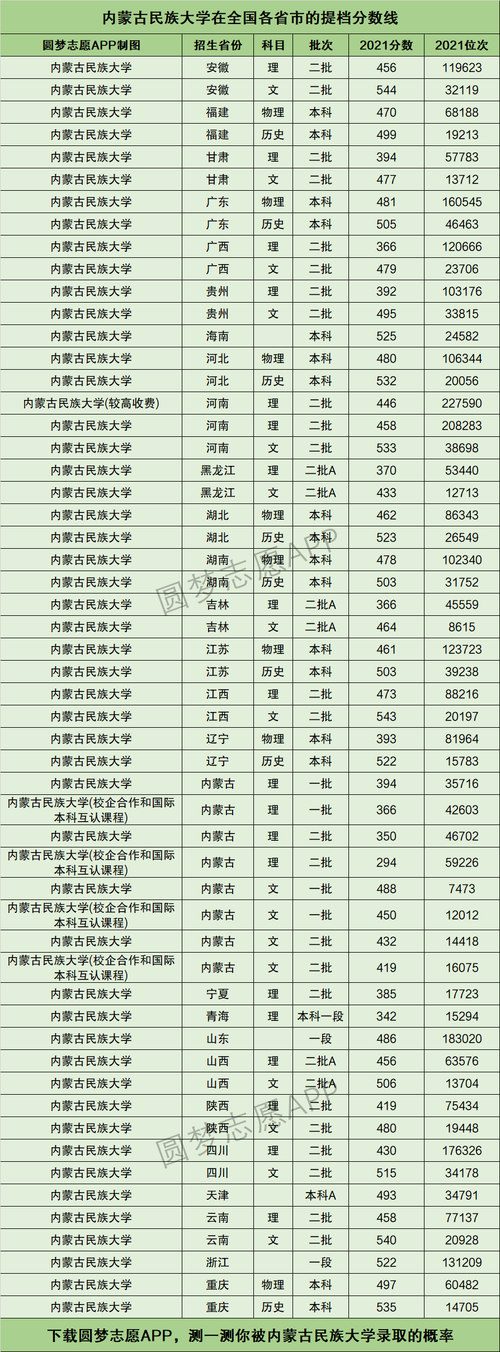 内蒙古民族大学分数线_内蒙古民族大学贵州录取分数线_2025年贵州高考生录取内蒙古民族大学分数要求