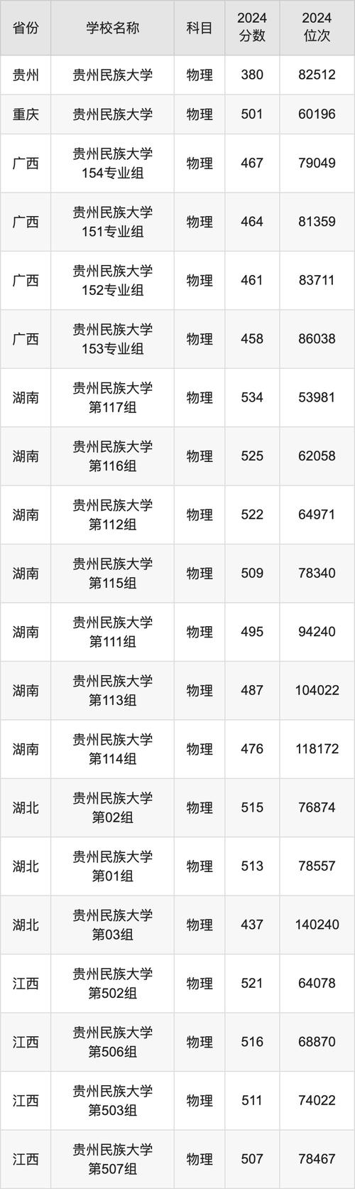 2025年贵州高考生录取内蒙古民族大学分数要求_内蒙古民族大学分数线_内蒙古民族大学贵州录取分数线