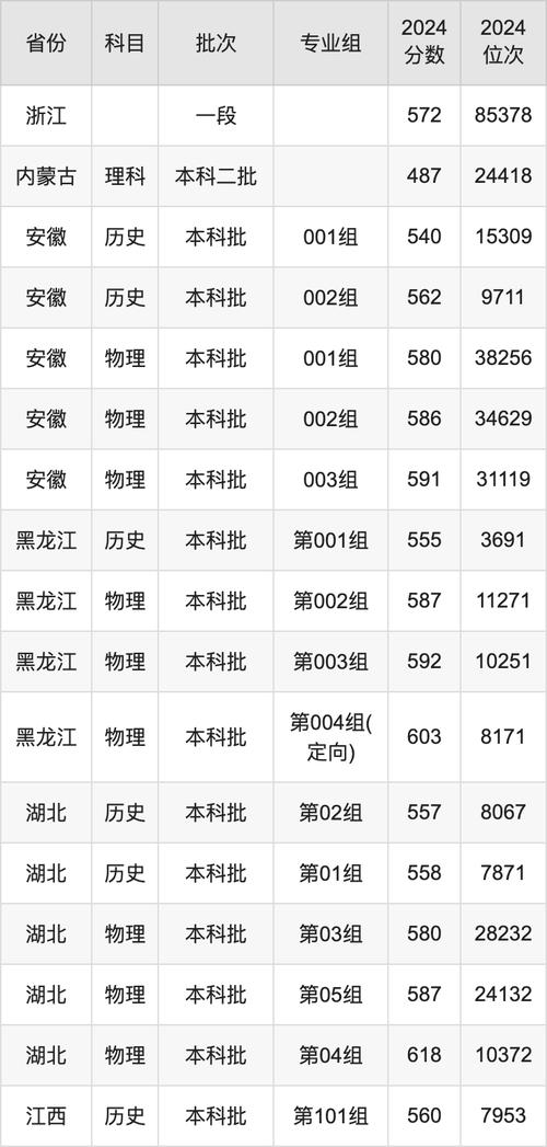 成都信息工程大学2023录取分数线_成都信息工程大学最低录取分位次2024_成都信息工程学院分数线