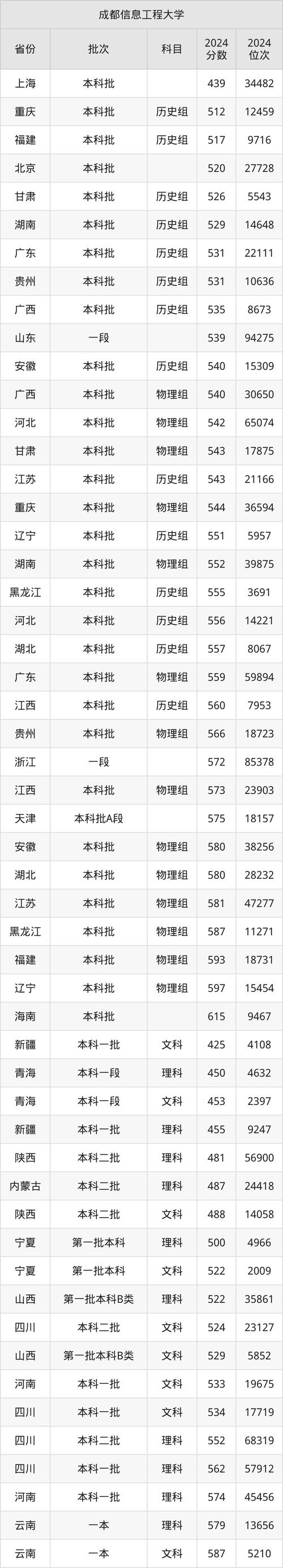 成都信息工程大学最低录取分位次2024_成都信息工程大学2023录取分数线_成都信息工程学院分数线