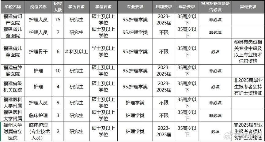 福建事业单位招聘考试网_福建事业单位招聘信息_福州市中医院编制内招聘