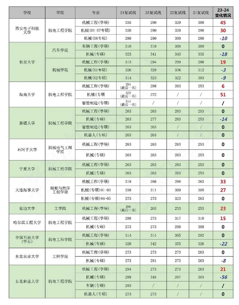河北工业大学研究生分数线_河北工业大学考研机械工程分数线_河北工业大学考研分数线