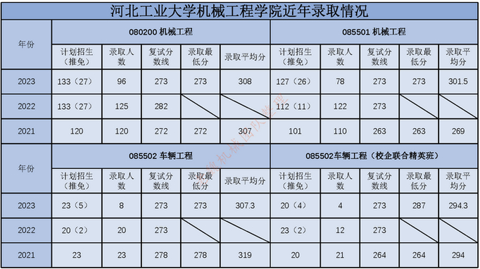 河北工业大学考研分数线_河北工业大学研究生分数线_河北工业大学考研机械工程分数线