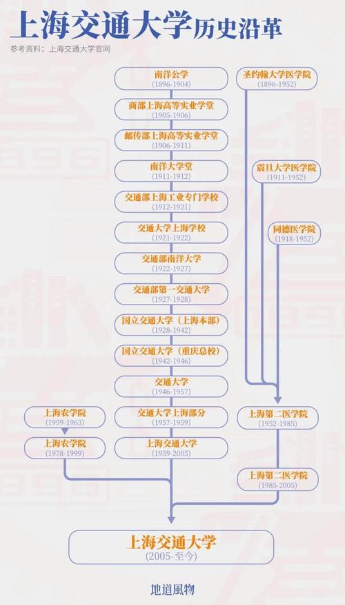 上海市医药学校分数线_上海交通大学历史变迁_上海交通大学学科排名