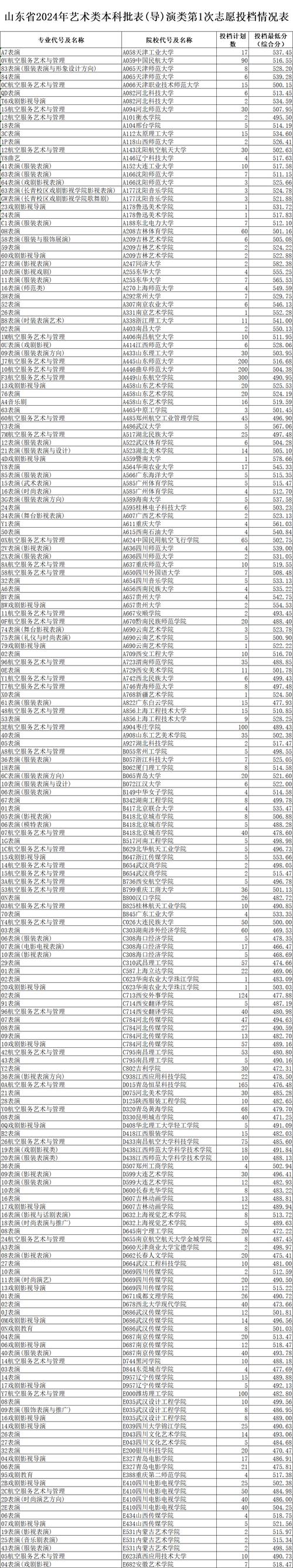 浙江高考二本分数线_山东高考本科二批省属分数线_山东省2010年本科二批分数线