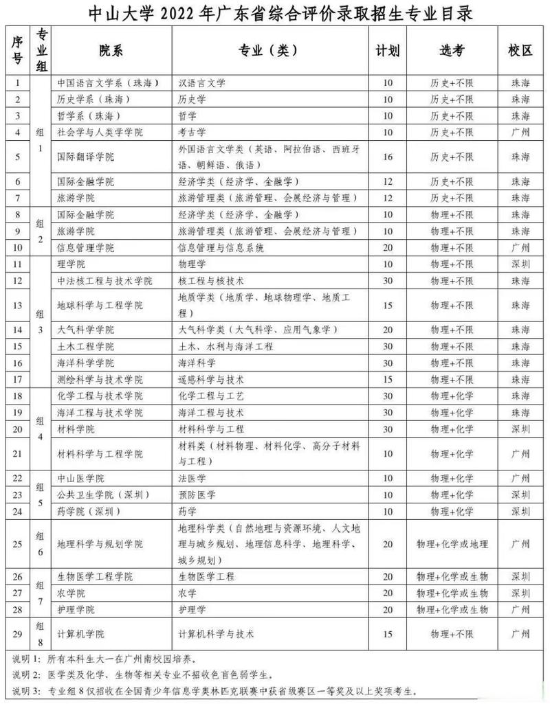 中山大学2025年广东省综合评价录取招生简章_广州大学录取分数线_中山大学2025年信息学学科招生